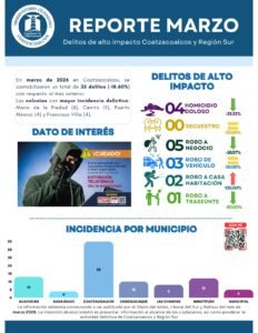 Disminuye 18.6% la incidencia delictiva en Coatzacoalcos durante marzo de 2026